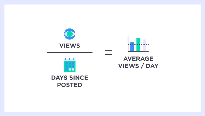 Calculate video views per day