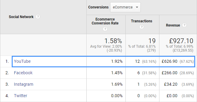 Higher conversion rate on YouTube