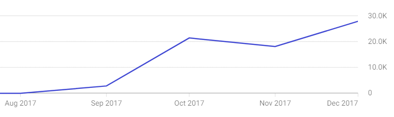 More views from suggested videos after The Slingshot Technique