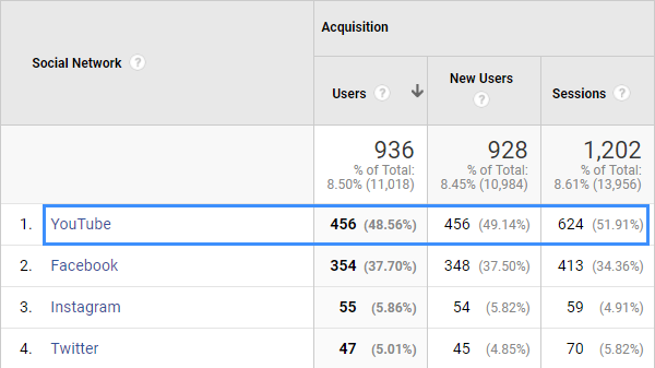 Traffic from Youtube compared to other Social Networks