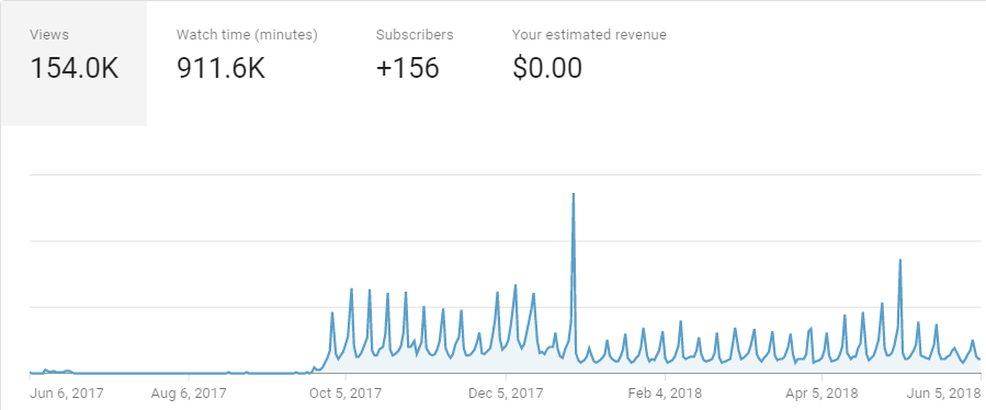 Views on YouTube after 12 months