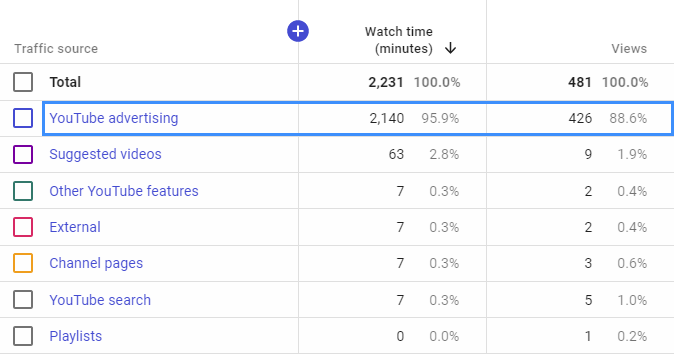 Youtube Ads dominating views