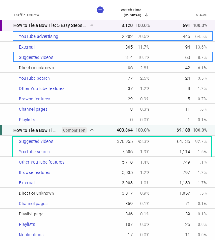 Views on YouTube before and after The Sligshot Technique