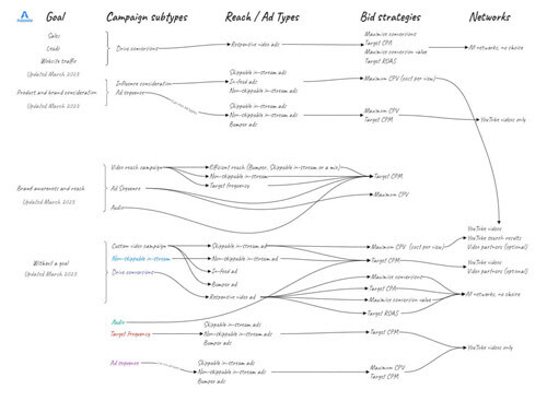 YouTube Ads Campaign Subtypes 