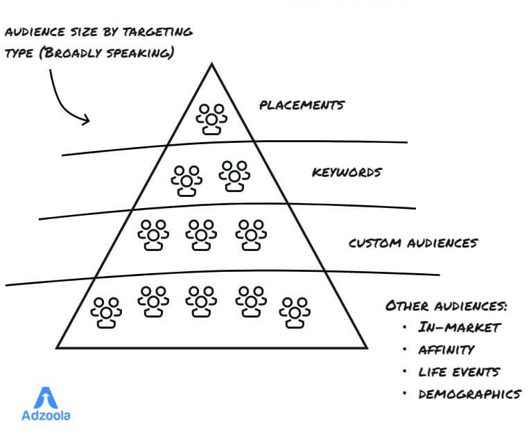 The YouTube Ads Pyramid Targeting Technique