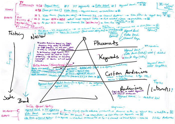 YouTube ads targeting research applied to the Pyramid Targeting Technique
