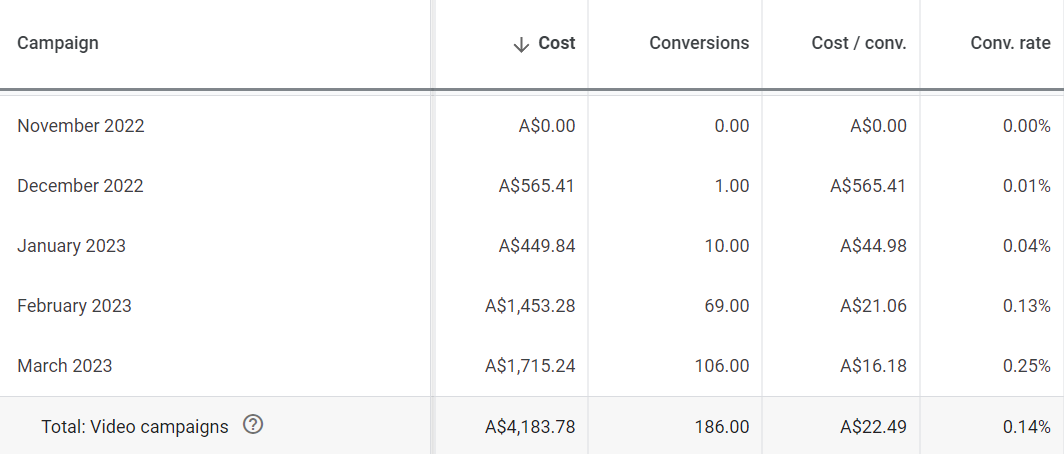 YouTube ads conversion growth