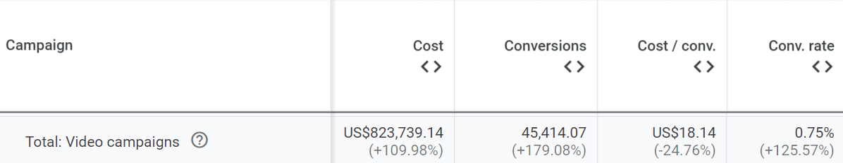 2.7X increase in conversions