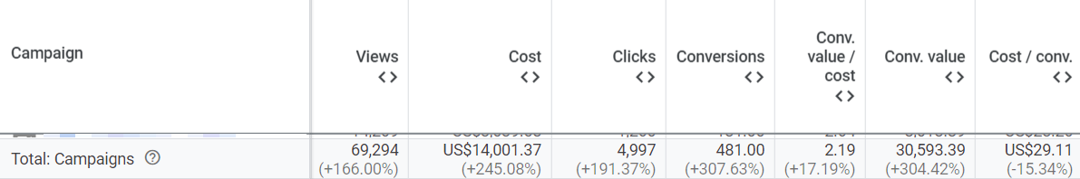 YouTube ads 300% increase in conversions