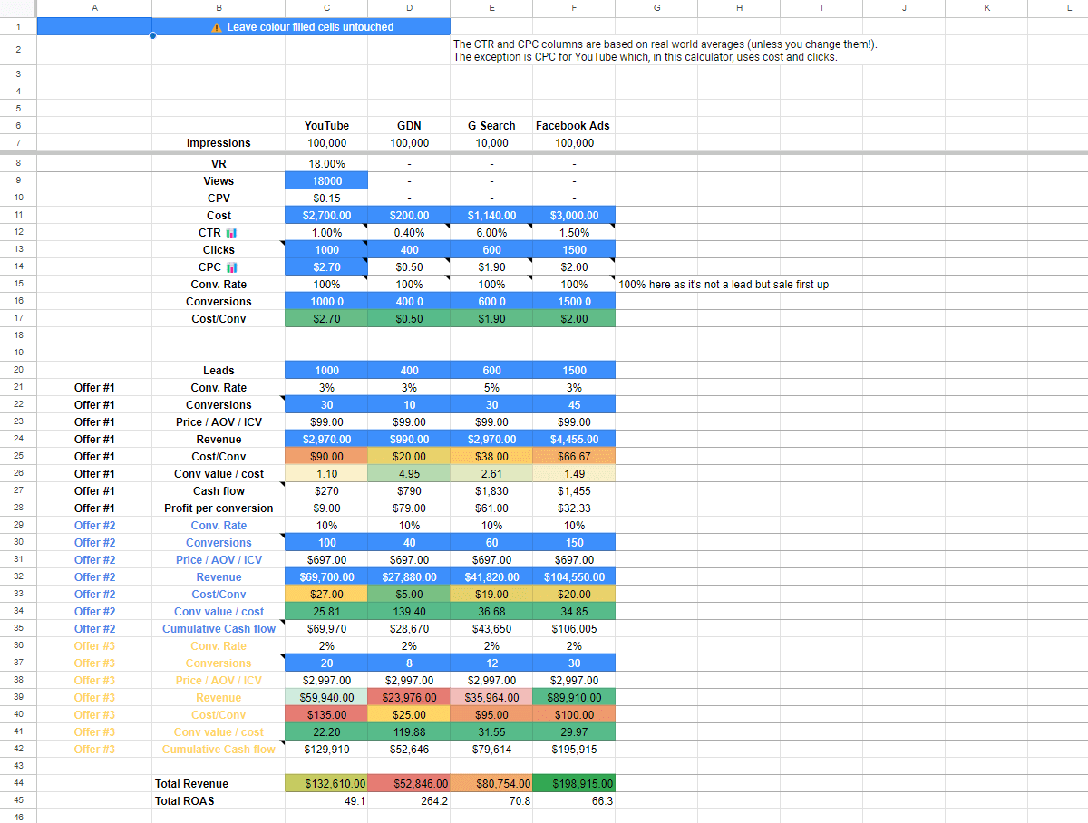 YouTube ads scenario testing calculator funnel costs