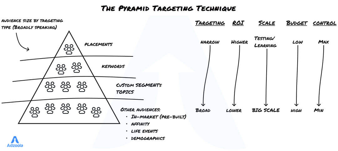 The Pyramid Targeting Technique for YouTube Ads