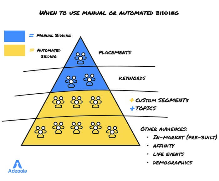 YouTube Ads Pyramid Targeting Technique: Bidding Strategies