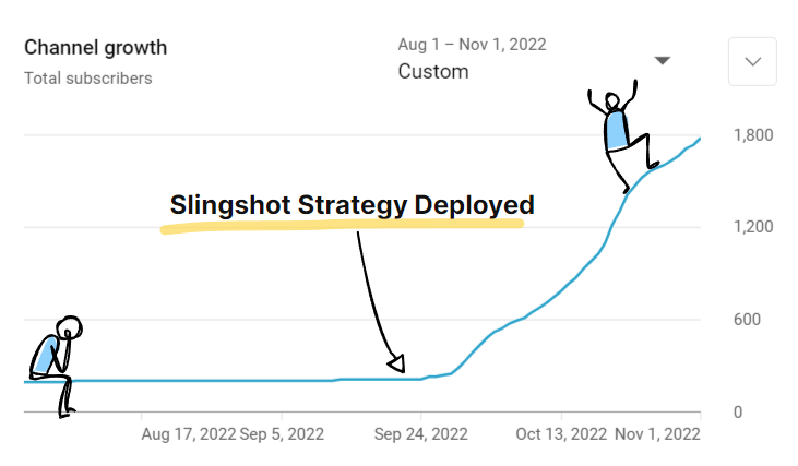 7.5x increase in YouTube channel subscribers in 40 days with The Slingshot Strategy