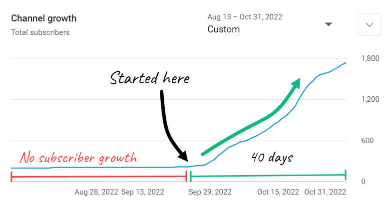 7.5x growth in YouTube channel subscribers