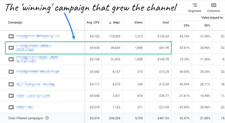 YouTube ads for growing a channel: Campaign results for Christian