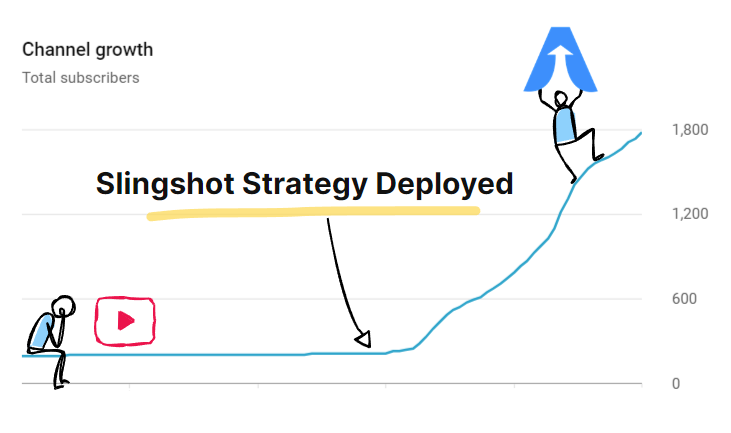 Slingshot Strategy For Business Growth On YouTube