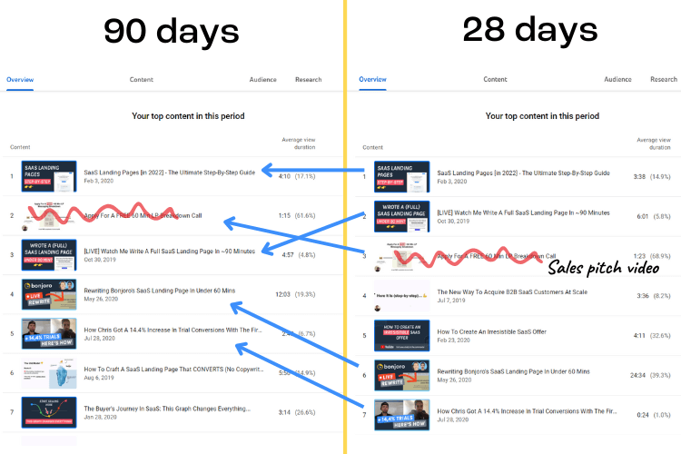 YouTube Studio top content for Pedro's channel in last 28 and 90 days