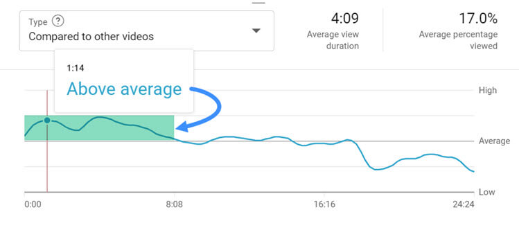 Audience retention compared to other videos = above average