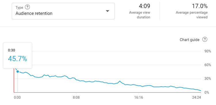 Audience retention for YouTube video at 30 seconds