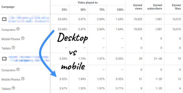 Desktop vs mobile devices performance comparison with YouTube in-feed ads