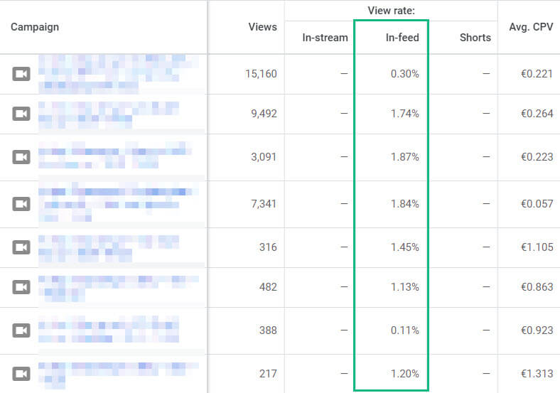 In-feed view rate for video campaigns