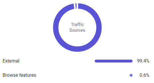 YouTube Traffic Sources From One of Pedro's Videos - Mostly External