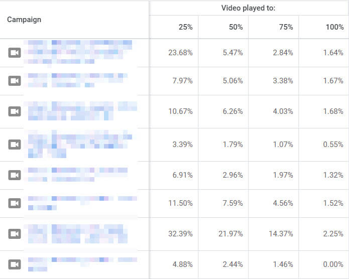 YouTube ad 'video played to' stats