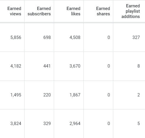 YouTube ads earned actions example in video campaign