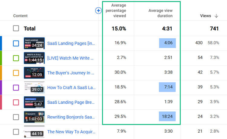 YouTube channel audit: Average view duration and average percentage viewed
