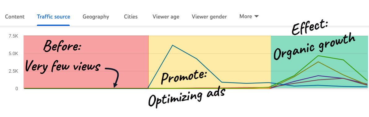 YouTube channel growth: Effect of YouTube ads