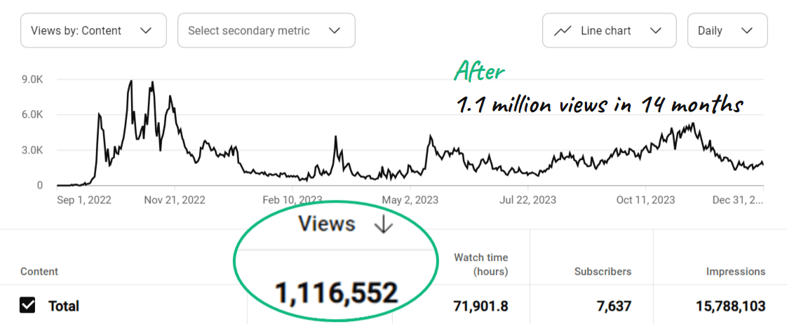 YouTube views after Christian deployed Slingshot Strategy