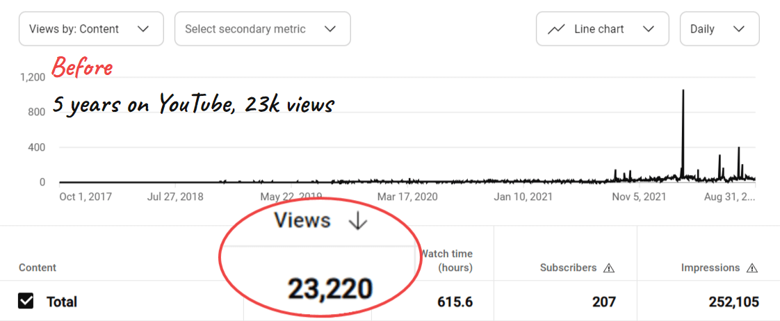 YouTube views before Christian deployed Slingshot Strategy YouTube views before Christian deployed Slingshot Strategy