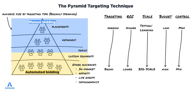 YouTube Ads Pyramid Targeting Technique: Targeting & Bidding Strategies